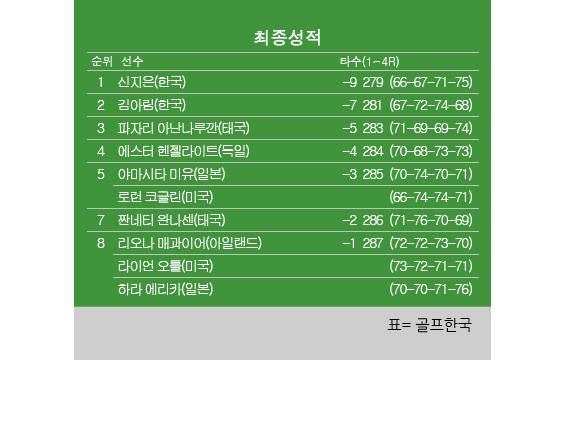 2026년 미국여자프로골프(LPGA) 투어 ISPS한다 스코틀랜드 여자오픈 최종순위. 신지은 프로 우승, 김아림 준우승. 표=골프한국 (이미지를 무단으로 사용하지 마십시오)