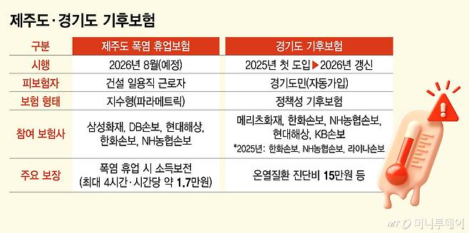 제주도·경기도 기후보험/그래픽=김지영