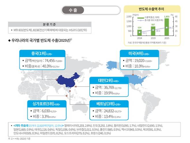우리나라 국가별 반도체 수출 비중. 한국은행 제공