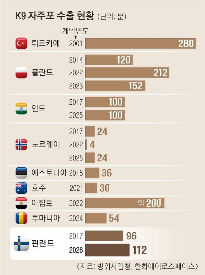K9 자주포 해외 판매 현황