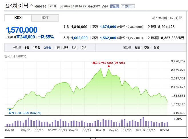 ▲지난 3개월간 SK하이닉스 주가 추이(사진=네이버금융)