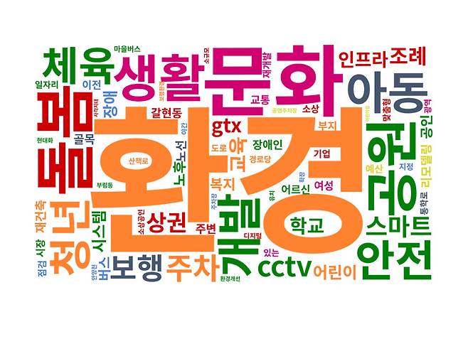 경기 중부권 기초의원 57명(중부권 비례대표 8명 제외)이 제시한 총 1천415개의 공약을 기반으로 만든 이미지. 단어가 클수록 등장 빈도가 높다. 티핑 워드클라우드