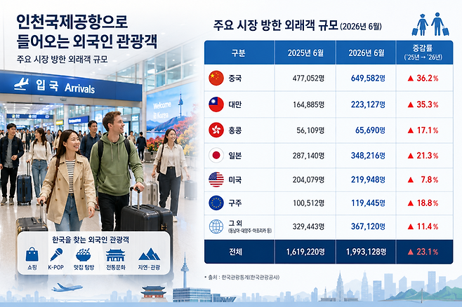 주요 시장 방한 외래객 규모 / 사진 = 문화체육관광부 통계를 바탕으로 AI가 제작