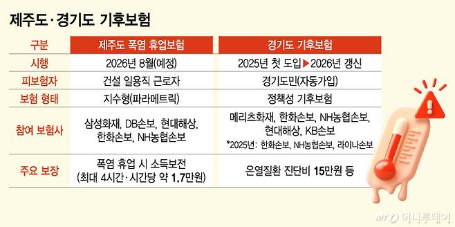 제주도·경기도 기후보험/그래픽=김지영