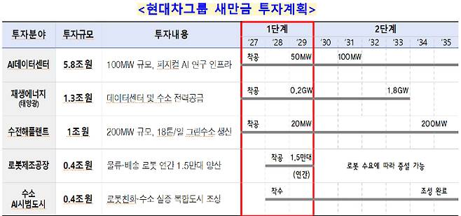 현대차그룹 새만금 투자계획. 전북도 제공