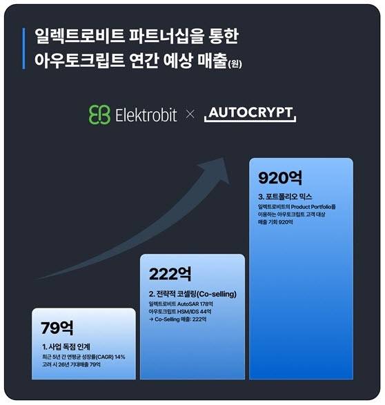 (제공=아우토크립트)
