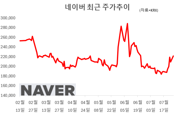 네이버 주가