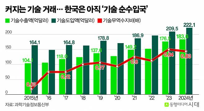 기술무역수지 추이. /그래픽=신재민 편집위원