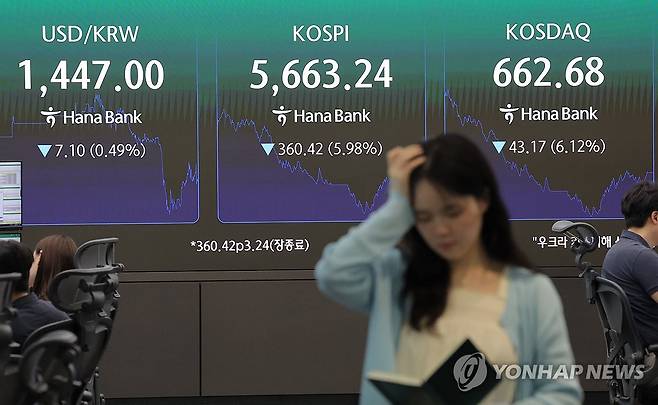 코스피 연이틀 폭락 (서울=연합뉴스) 류영석 기자 = 코스피가 전장보다 360.42p(5.98%) 내린 5,663.24로 마감한 29일 오후 서울 중구 하나은행 딜링룸에 이날 지수가 표시되고 있다.
이날 원/달러 환율은 오후3시30분 기준 15.8원 내린 1,446.7원을 기록했고, 코스닥은 43.17p(6.12%) 내린 662.68으로 마감했다. 2026.7.29 ondol@yna.co.kr
