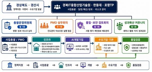 AI 서비스 사업추진 체계도