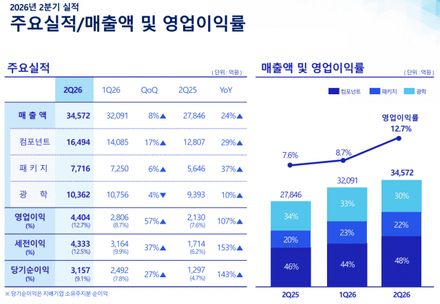 삼성전기 2026년 2분기 실적 (자료=삼성전기)