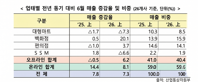 대형마트와 편의점의 매출 비중 격차는 올해 상반기 전년 동기 대비 1.3%p 더 벌어졌다. / 사진 = 산업통상자원부
