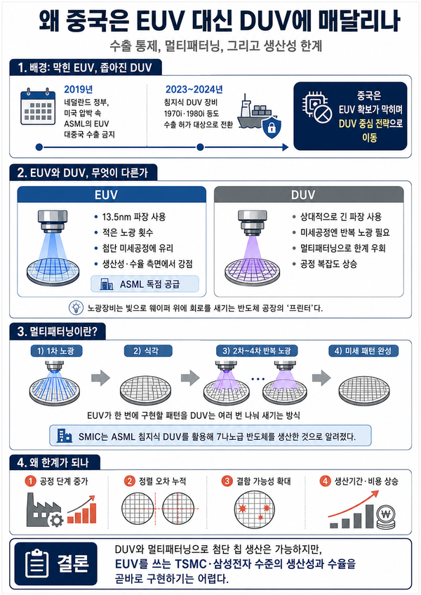 중국이 첨단장비인 EUV 대신 DUV를 생산하는 이유 인포그래픽. AI 생성 이미지 /챗GPT