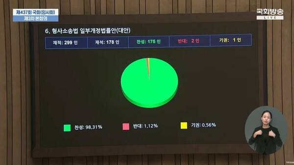 ▲ '형사소송법 일부개정법률안(대안)' 본회의 표결 결과. 국회방송 유튜브 갈무리