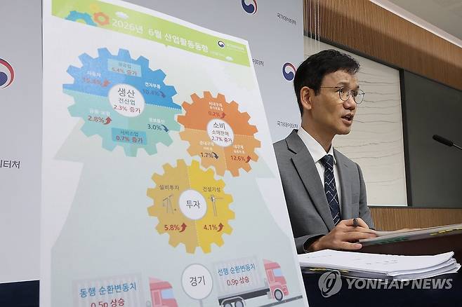 6월 생산·소비·투자 3개월 만에 트리플 증가 (세종=연합뉴스) 김주성 기자 = 이두원 국가데이터처 경제동향통계심의관이 31일 세종시 정부세종청사에서 2026년 6월 산업활동동향을 발표하고 있다.
6월 국내 생산과 소비, 투자는 모두 늘었다. 트리플 증가는 지난 3월 이후 3개월 만이다. 2026.7.31 utzza@yna.co.kr