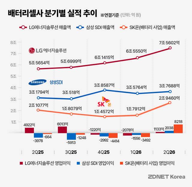 배터리셀사 분기별 실적 추이(제작=지디넷코리아 박은주 디자이너)
