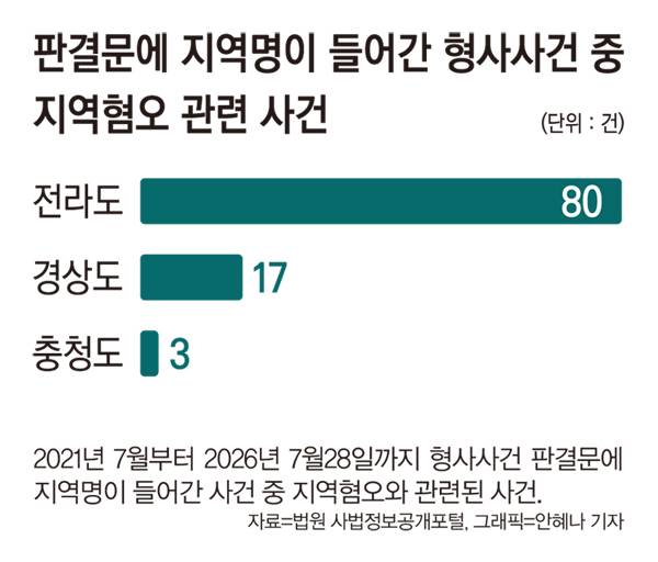 ▲최근 5년 판결문에 지역명이 들어간 형사사건 중 지역혐오 관련 사건 건수. 자료=법원 사법정보공개포털, 정리=윤수현 기자, 그래픽=안혜나 기자