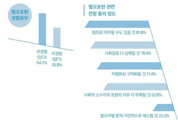 ▲사진=국가인권위원회의 혐오표현 관련 국민인식 조사. 사진=혐오표현 리포트 보고서.