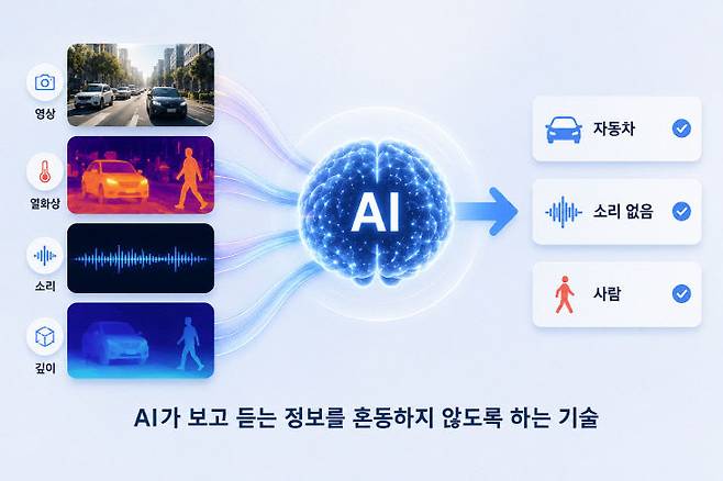 KAIST 연구진이 AI가 여러 정보를 혼동해 존재하지 않는 내용을 만들어 내는 AI의 환각을 줄이는 기술을 개발했다. (그래픽=KAIST 제공)