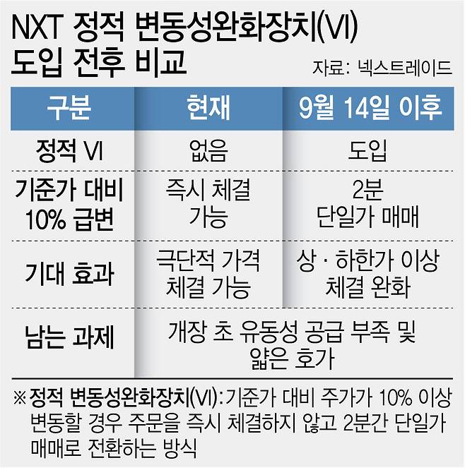 NXT 정적 변동성완화장치(VI) 도입 전후 비교. (그래픽=문승용 기자)