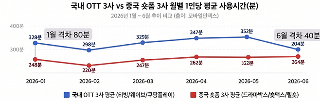 국내 OTT 3사와 중국 숏폼(마이크로) 드라마 월별 평균 이용시간 비교. 제미나이