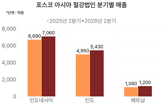 포스코 아시아 철강법인 분기별 매출