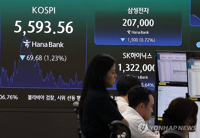 코스피 5,600선 내줘 (서울=연합뉴스) 서명곤 기자 = 30일 서울 중구 하나은행 딜링룸 전광판에 코스피 종가가 표시돼 있다.
코스피는 전날보다 69.68포인트(1.23%) 내린 5,593.56으로 장을 마쳤다. 2026.7.30 seephoto@yna.co.kr
