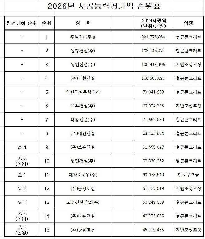 2026년도 시공능력평가액 순위표(대전). (사진= 대한전문건설협회 대전시회)