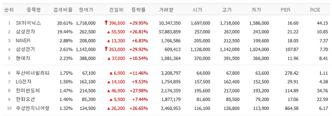 3일 네이버페이증권 검색 상위 종목.(출처=네이버페이증권)