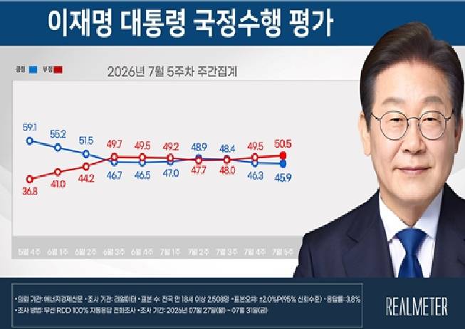 ▲7월 5주차 이재명 대통령 국정수행 평가 요약. 자료 = 리얼미터.