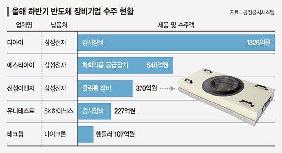 반도체 증설에 웃는 장비 업체…국내외 대규모 수주 행진