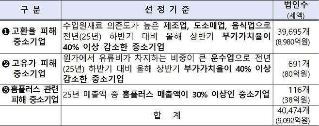 중간예납 직권 납부기한 연장 대상(자료제공=국세청)