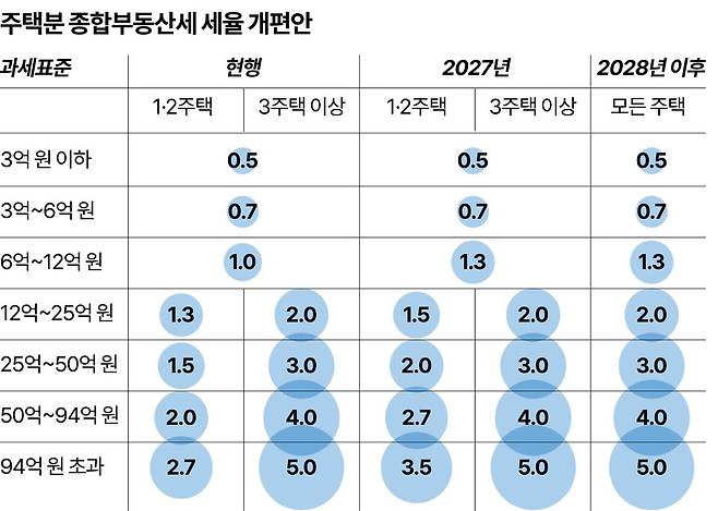 주택분 종합부동산세 세율 개편안. 그래픽=강준구 기자
