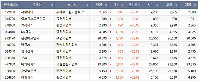 5일 코스닥 상한가 종목.(출처=한국거래소)