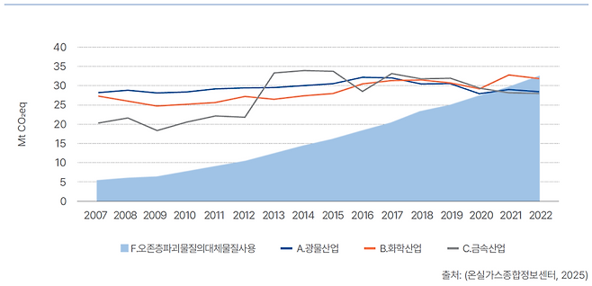 국내 HFCs와 산업부문 산정 범주당 온실가스 배출량 비교 (2007~2022년) (출처=기후솔루션 홈페이지)