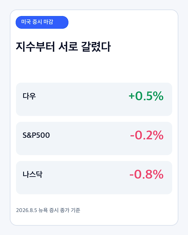 미국 증시 주요 지수 등락률