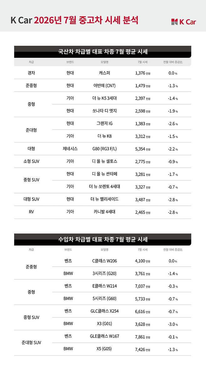 주요 차종 7월 중고차 평균 시세. (표=케이카)