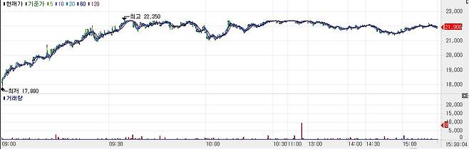 Qurient stock trend.(Source=KG Zeroin MP Doctor)