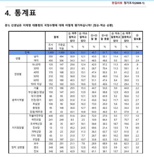 ▲한길리서치가 쿠키뉴스 의뢰로 2026년 8월1~3일 실시한 이재명 국정수행 평가 조사결과 통계표. 사진=중앙여론조사심의위원회 갈무리