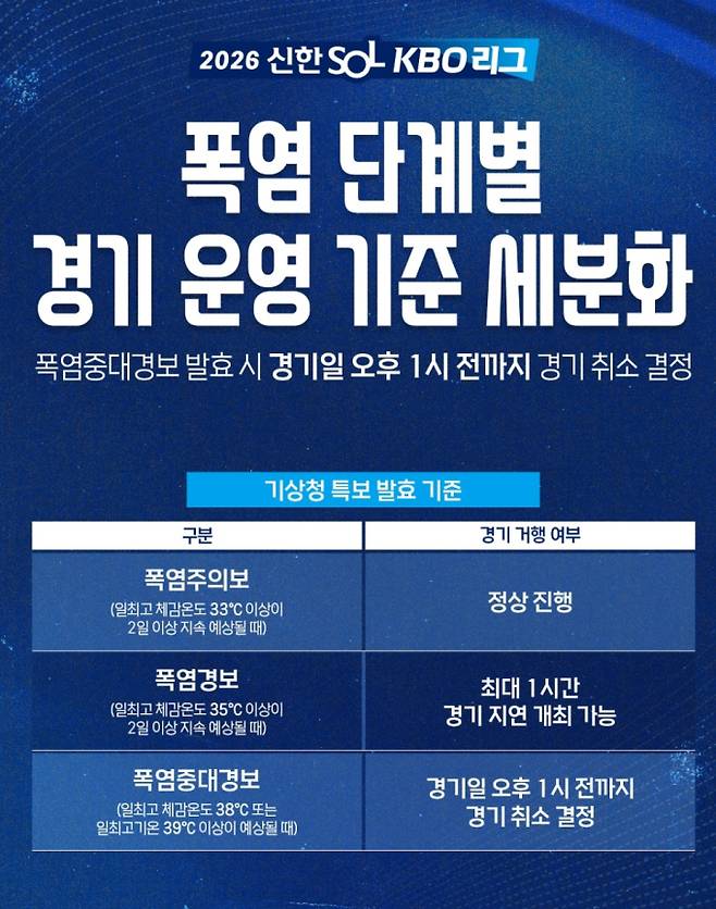 프로야구 KBO 경기 취소 기준, 더위, 폭염 기준