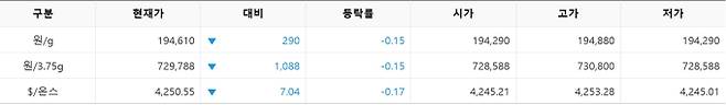 한국거래소(KRX) 금시장 국내 금 시세, 실시간 국제 금값 bnt, 한국거래소 금시세(금값) 0.15% 하락