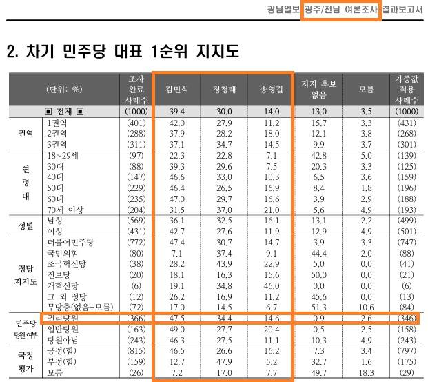 조원씨앤아이 광주·전남지역 민주당 당대표 적합도 여론조사. 중앙선거여론조사심의위
