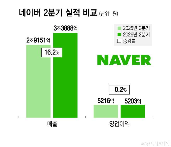 네이버 2분기 실적 비교/그래픽=김지영