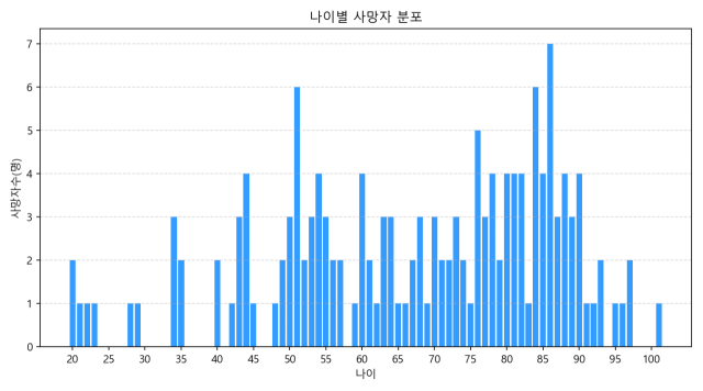 ▲온열질환 감시체계 자료에 근거한 2019~2026년 사망자 나이대별 분포도. ⓒ프레시안(손가영)