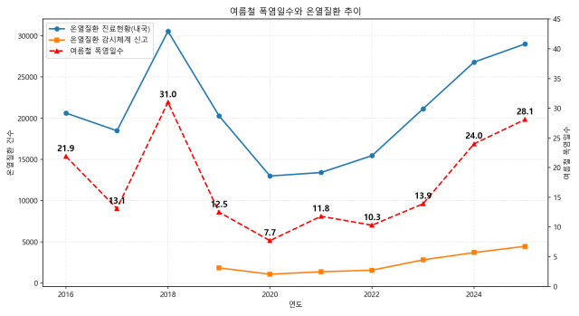 ▲2019~2025년 여름철 폭염일수와 온열질환 진료 건수(건보공단 통계) 및 온열질환 감시체계 신고 인원수(질병청) 추이. ⓒ프레시안(손가영)