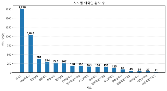 ▲2019~2025년 건보공단 온열질환 진료 통계 자료에 근거한 시도별 외국인 온열질환 진료 횟수. ⓒ프레시안(손가영)