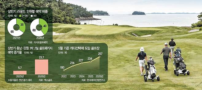 골퍼들이 전남 해남의 파인비치 골프링크스에서 캐디 없이 2~3인 라운드를 즐기고 있다. 사진 제공=파인비치 골프링크스