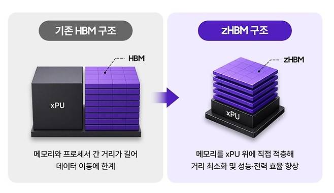 기존 HBM과 차세대 zHBM 구조 비교. 메모리를 AI 가속기 위에 직접 적층해 데이터 이동 거리를 줄이고 성능과 전력 효율을 높이는 것이 특징이다. /그래픽=삼성전자