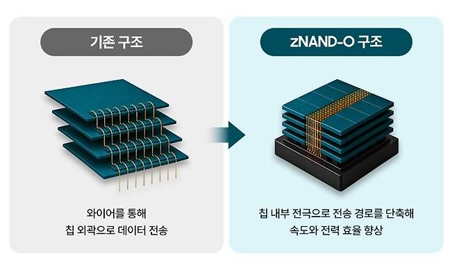 삼성전자의 차세대 낸드 솔루션 'zNAND-O'. 여러 개의 V낸드 칩을 수직으로 적층해 데이터 전송 경로를 줄이고 성능과 전력 효율을 높였다. /그래픽=삼성전자