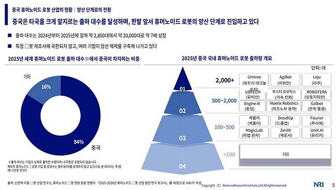2025년 세계 사람형 로봇 출하량 중 중국 비경 및 기업별 출하 현황(중국 휴머노이드 로봇 기술 동향 보고서(NRI, 2026))
